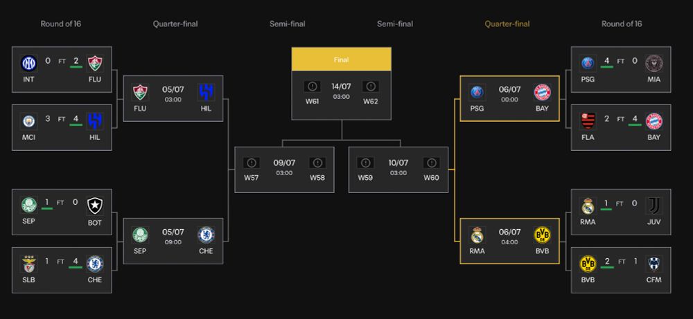 A Club World Cup bracket, teams represented in the quarter finals include Al-Hilal, Fluminense, Palmeiras, Chelsea, PSG, Bayern, Dortmund, Real Madrid
