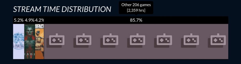 Stream Time Distribution

5.2% Final Fantasy XIV
4.9% Diablo IV
4.2% Satisfactory
85.7% Other (206 Games, 2359 hours)