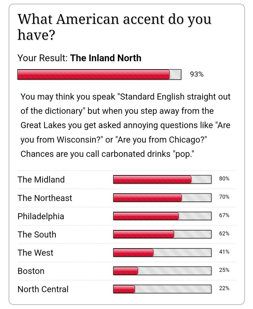 What American accent do you have?

Your Result: The Island North 93%

You may think you speak "Standard English straight out of the dictionary" but when you step away from the Great Lakes you get asked annoying questions like "Are you from Wisconsin?" or "Are you from Chicago?" Chances are you call carbonated drinks "pop."

Midland 80%
The Northeast 70%
Philadelphia 67%
The South 62%
The West 41%
Boston 25%
North Central 22%
