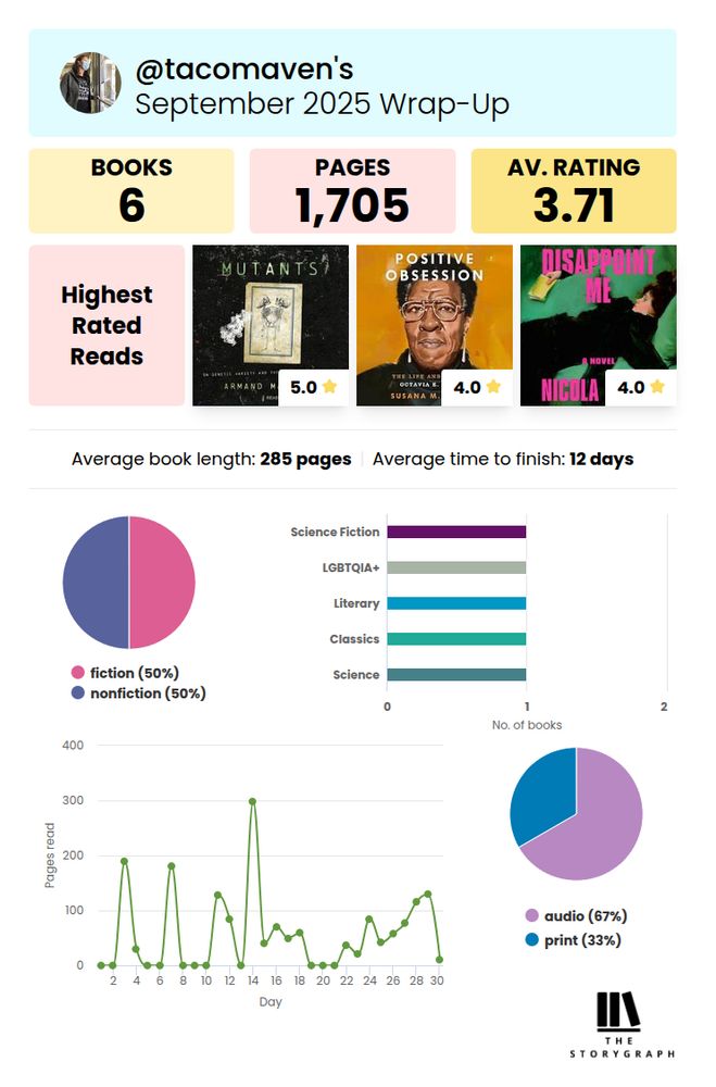 tacomaven’s October @thestorygraph reading recap - 6 books read, 1,705 pages, average rating 3.71. Highest rated reads were all audiobooks: Mutants: On Genetic Variety and the Human Body by Armand Marie Leroi (5/5⭐️), Positive Obsession: The Life and Times of Octavia E. Butler by Susana M Morris (4/5⭐️), and Disappoint Me by Nicola Dinan (4/5⭐️).
Bar, pie and line graph below breaks down genre, format and pages read per day.