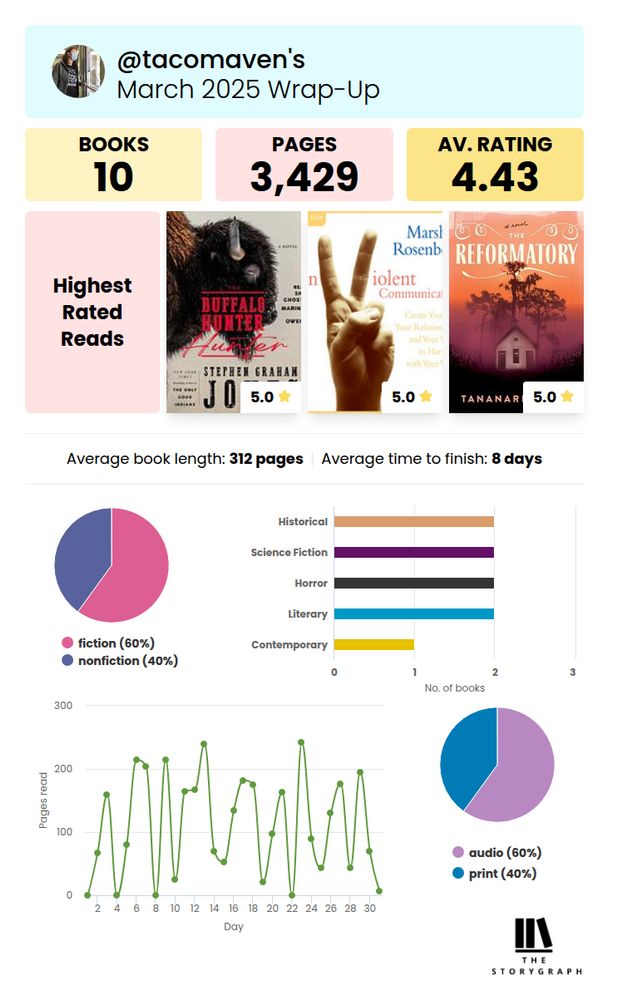 March reading wrap up for tacomaven from StoryGraph: 10 books finished, 3,429 pages, average rating 4.43/5. Highest rated books - The Buffalo Hunter Hunter, Non-Violent Communication, The Reformatory. Average book length: 412 pages. Average time to finish: 8 days. Graphs below that show fiction/non-fiction and print/audio breakdown plus a daily point graph showing very irregular number of pages read due to reading more on weekends.