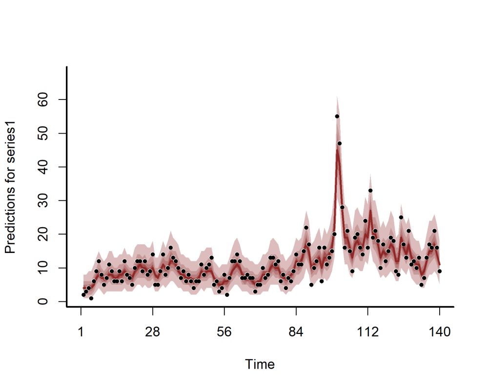 Temporal autocorrelation in GAMs and the mvgam package | GAMbler