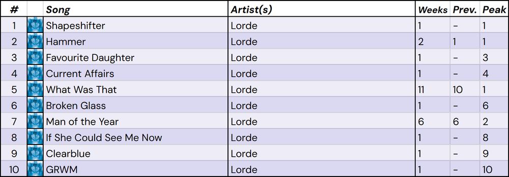 A chart of the top 10 songs on the r/Popheads Chart this week. The songs from #1-#10 are as follows: Shapeshifter by Lorde, Hammer by Lorde, Favourite Daughter by Lorde, Current Affairs by Lorde, What Was That by Lorde, Broken Glass by Lorde, Man of the Year by Lorde, If She Could See Me Now by Lorde, Clearblue by Lorde, GRWM by Lorde.