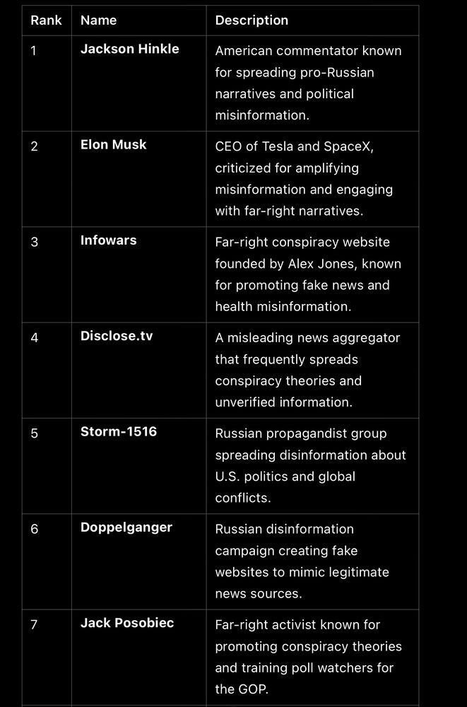 Rank
Name
Description
1
Jackson Hinkle
American commentator known for spreading pro-Russian narratives and political misinformation.
2
Elon Musk
CEO of Tesla and SpaceX, criticized for amplifying misinformation and engaging with far-right narratives.
3
Infowars
Far-right conspiracy website founded by Alex Jones, known for promoting fake news and health misinformation.
4
Disclose.tv
A misleading news aggregator that frequently spreads conspiracy theories and unverified information.
5
Storm-1516
Russian propagandist group spreading disinformation about U.S. politics and global conflicts.
6
Doppelganger
Russian disinformation campaign creating fake websites to mimic legitimate news sources.
7
Jack Posobiec
Far-right activist known for promoting conspiracy theories and training poll watchers for the GOP.
8
Jason G. Palmer
Operator of “Black Insurrectionist,” a fake activist account that spread election misinformation.
9
Tenet Media
Tennessee-based media company allegedly funded by Russian nationals to amplify domestic divisions.
10
‘COP 29’ Network
Disinformation network promoting Azerbaijan and the UAE through fake accounts on X.


