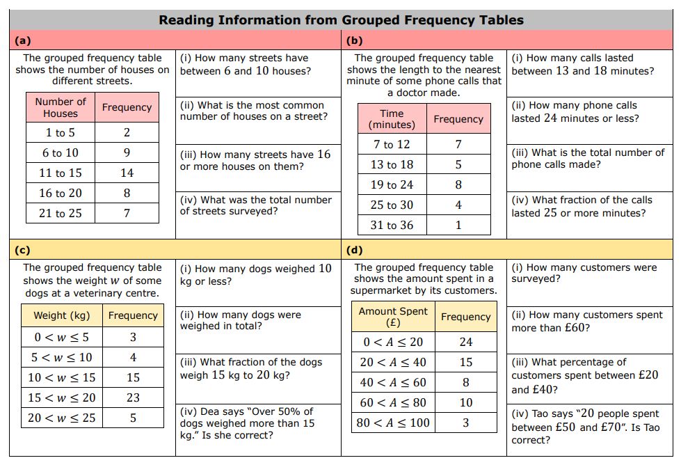 Reading information from grouped frequency tables, practice grid of questions suitable for KS3 students.