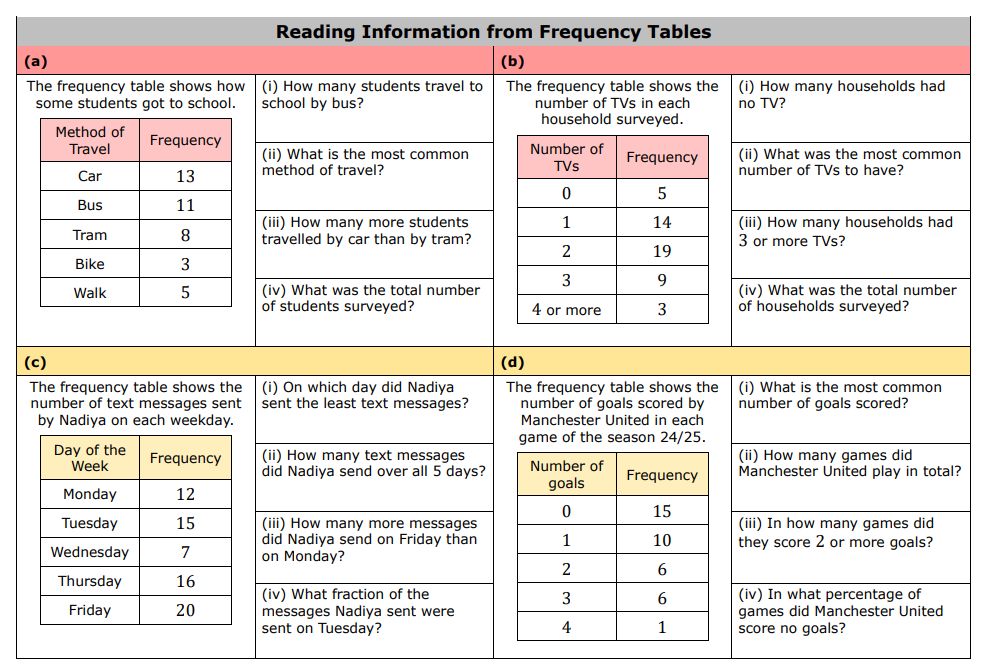Reading information from frequency tables, practice grid of questions suitable for KS3 students.