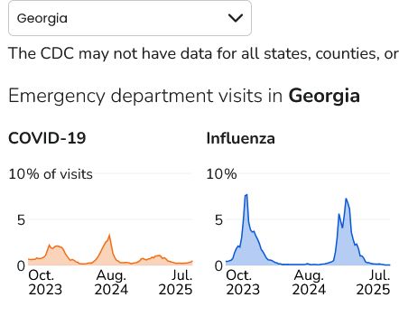 Figure showing COVID-19 ED visits in Georgia rising during July, while Influenza visits remain negligible.