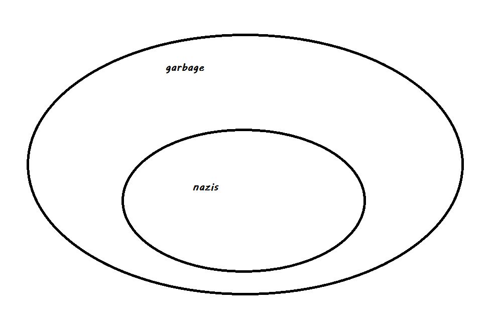 concentric circles, not a venn diagram