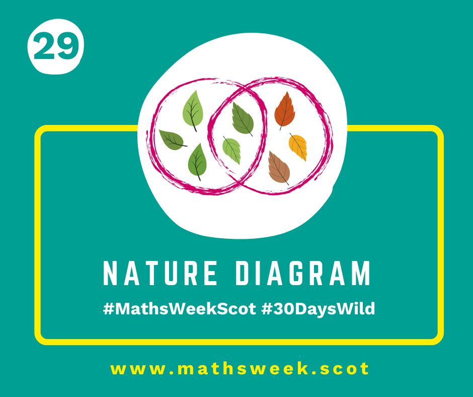 A colourful graphic with a green background and a yellow frame. Overlapping the top of the frame is a white circle with a picture of a Venn diagram with leaves of different shapes and colours. Inside the yellow frame are the words "Nature Diagram" and the hashtags #MathsWeekScot and #30DaysWild. Under the frame is the Maths Week website URL.
