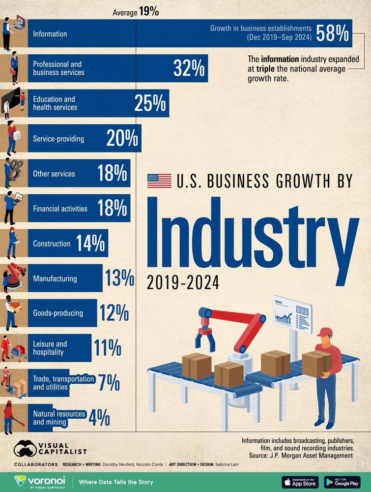 A picture of bar charts showing various industry growth between 2019 and 2024