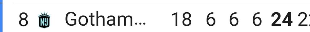 In eighth place of the NWSL standings on the morning of Aug 30, 2025 is Gotham with a record of 666.