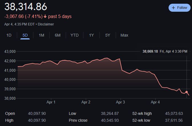 Screenshot showing the Dow Jones Industrial Average down 3,067.66 points over the past week.