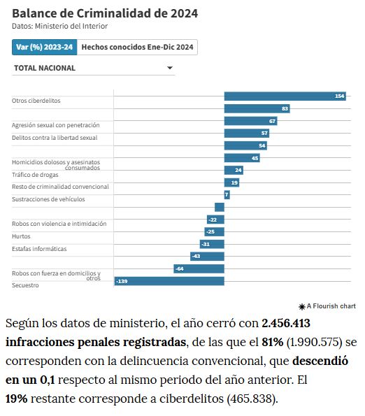Balance de criminalidad 2024. Según los datos de ministerio, el año cerró con 2.456.413 infracciones penales registradas, de las que el 81% (1.990.575) se corresponden con la delincuencia convencional, que descendió en un 0,1 respecto al mismo periodo del año anterior. El 19% restante corresponde a ciberdelitos (465.838).

