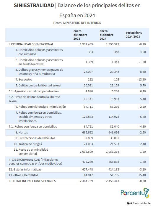SINIESTRALIDAD | Balance de los principales delitos en España en 2024