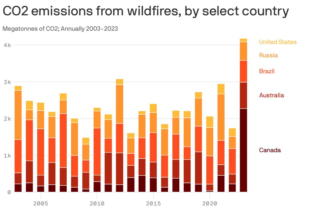 Graph showing wildfires emissions in five countries by year - Brazil is usually biggest but in 2023, Canada alone was greater than all five put together the year prior.
