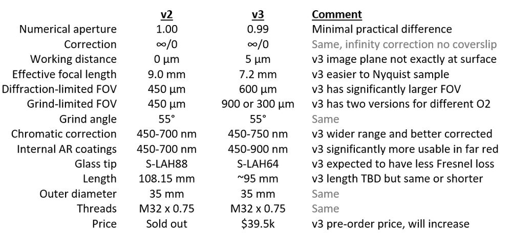 comparison table for v2 and v3