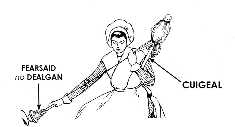 A picture showing a woman spinning with a CUIGEAL or distaff and a ’fearsaid’ or ’dealgan’, spindle. The distaff held unspun wool and was kept under the arm or in a belt.