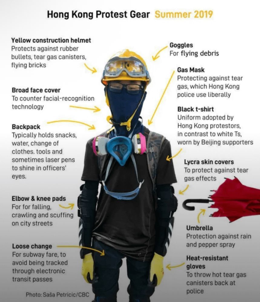 Hong Kong Protest Gear Summer 2019

Yellow construction helmet
Protects against rubber bullets, tear gas canisters, flying bricks

Broad face cover
To counter facial-recognition technology

Backpack
Typically holds snacks, water, change of clothes. tools and sometimes laser pens to shine in officers' eyes.

Goggles
For flying debris

Gas Mask
Protecting against tear gas, which Hong Kong police use liberally

Black t-shirt
Uniform adopted by Hong Kong protestors, in contrast to white Ts, worn by Beijing supporters

Lycra skin covers
To protect against tear gas effects

Elbow & knee pads
For for falling, crawling and scuffing on city streets

Loose change
For subway fare, to avoid being tracked through electronic transit passes

Umbrella
Protection against rain and pepper spray

Heat-resistant gloves
To throw hot tear gas canisters back at police

Photo: Sasa Petricic/CBC
