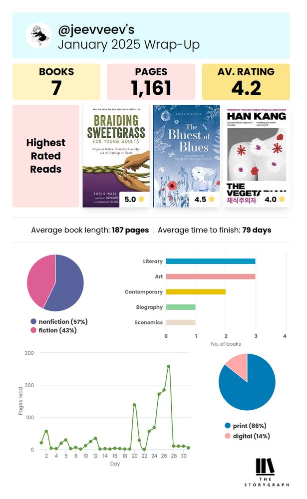 A graph showing the user has read 7 books, 1,161 pages, with an average rating of 4.2 for what has been read. Highest reads include Braiding Sweetgrass by Robin Wall Kimmerer, The Bluest of Blues by Fiona Robinson, and The Vegetarian by Han Kang. Other statistics are visible including print 88% versus digital 14%, nonfiction 57% versus fiction 43%, and popular genres: literary, art, contemporary, biography, economics. 