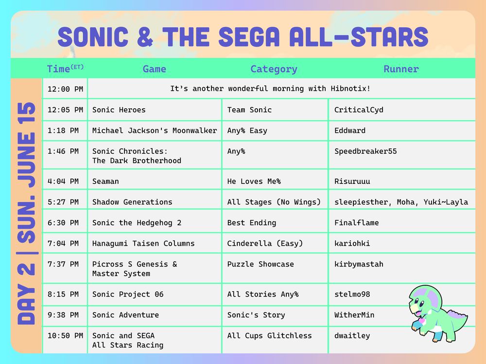 schedule for Day 2 of Sonic & the SEGA All-Stars with text that reads:

day 2 | sun. june 15

Time (et)	Game	Category	Runners
12:00 PM	It's Another Wonderful Morning with Hibnotix		
12:05 PM	Sonic Heroes	Team Sonic	CriticalCyd
1:18 PM	Michael Jackson's Moonwalker	Any% Easy	Eddward
1:46 PM	Sonic Chronicles: The Dark Brotherhood	Any%	Speedbreaker55
4:04 PM	Seaman	He Loves Me%	Risuruuu
5:27 PM	Shadow Generations	All Stages (No Wings)	sleepiesther, Moha, Yuki~Layla
6:30 PM	Sonic the Hedgehog 2	Best Ending	Finalflame
7:04 PM	Hanagumi Taisen Columns	Cinderella (Easy)	kariohki
7:37 PM	Picross S Genesis & Master System	Puzzle Showcase	kirbymastah
8:15 PM	Sonic Project 06	All Stories Any%	stelmo98
9:38 PM	Sonic Adventure	Sonic's Story	WitherMin
10:50 PM	Sonic and SEGA All Stars Racing	All Cups Glitchless	dwaitley