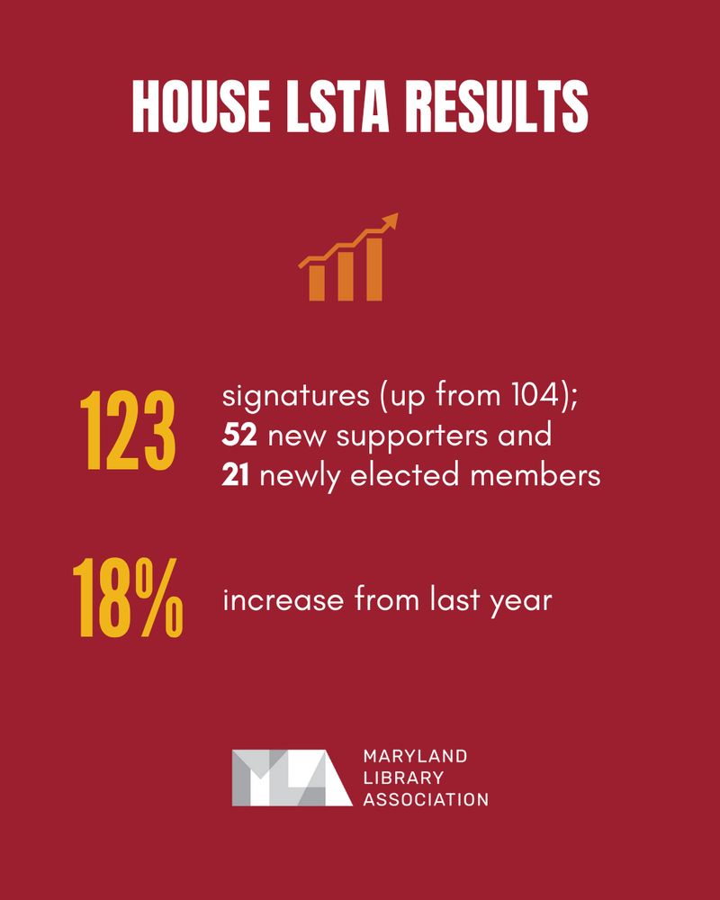 House LSTA Results
- 123 signatures (up from 104);
52 new supporters and 21 newly elected members
- 18% increase from last year