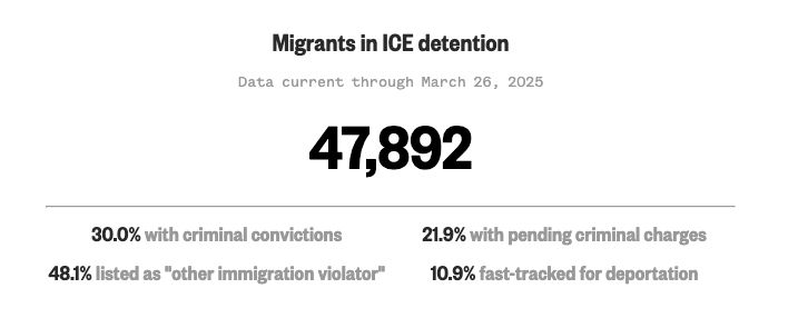 Migrants in ICE detention: 47,892

30.0% with criminal convictions
21.9% with pending criminal charges
48.1% listed as "other immigration violator"
10.9% fast-tracked for deportation