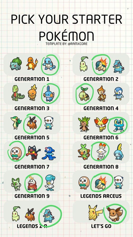 Text on top: "Pick your starter Pokemon", below that 12 sets of starter pokemon - generations 1-9, Legends Arceus, Legends Z-A and Let's Go. Marked pokemon are:
Generation 1 - Squirtle
Generation 2 - Cyndaquil
Generation 3 - Mudkip
Generation 4 - Turtwig
Generation 5 - Tepig
Generation 6 - Froakie
Generation 7 - Rowlet
Generation 8 - Scorbunny
Generation 9 - Fuecoco
Legends Arceus - Cyndaquil
Legends Z-A - Totodile
Let's Go - Eevee