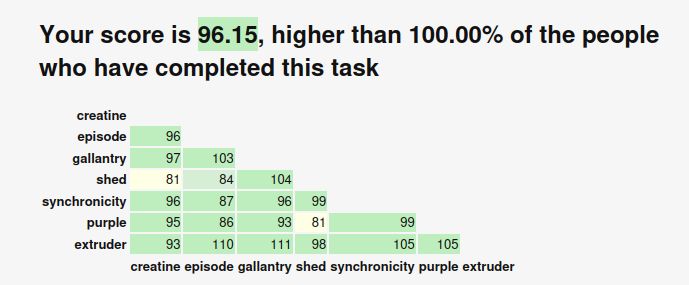 A creativity test based on divergent word association. The score is 96.15