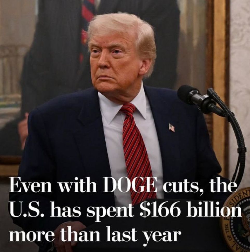Donald Trump in front of a podium, with caption “Even with DOGE cuts, the U.S. has spent $166 billion more than last year. 