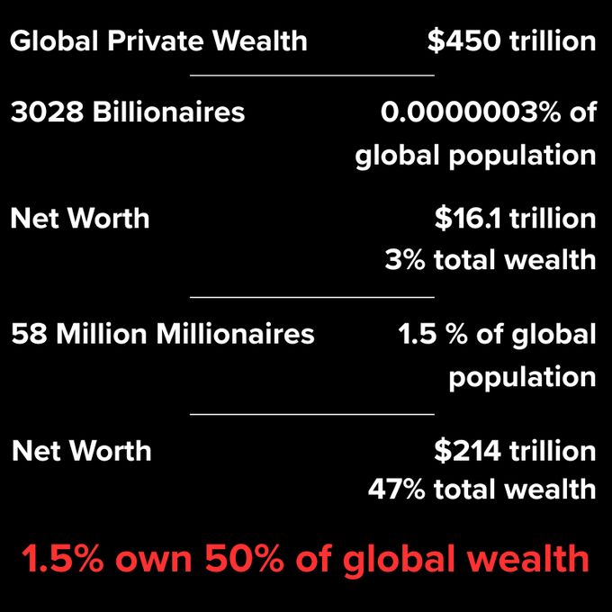 Image describing economic conditions around the world.  Total net global private wealth sits around $450 trillion.  There are 3028 Billionaires in the world, constituting 0.0000003% of the global population, whose net worth is $16.1 trillion.  There are 58 million millionaires in the world, or 1.5% of the total global population.  Their net worth is $214 trillion, or 47% of total wealth in the world. This means that 1.5% of the world's population owns 50% of it's monetary resources.