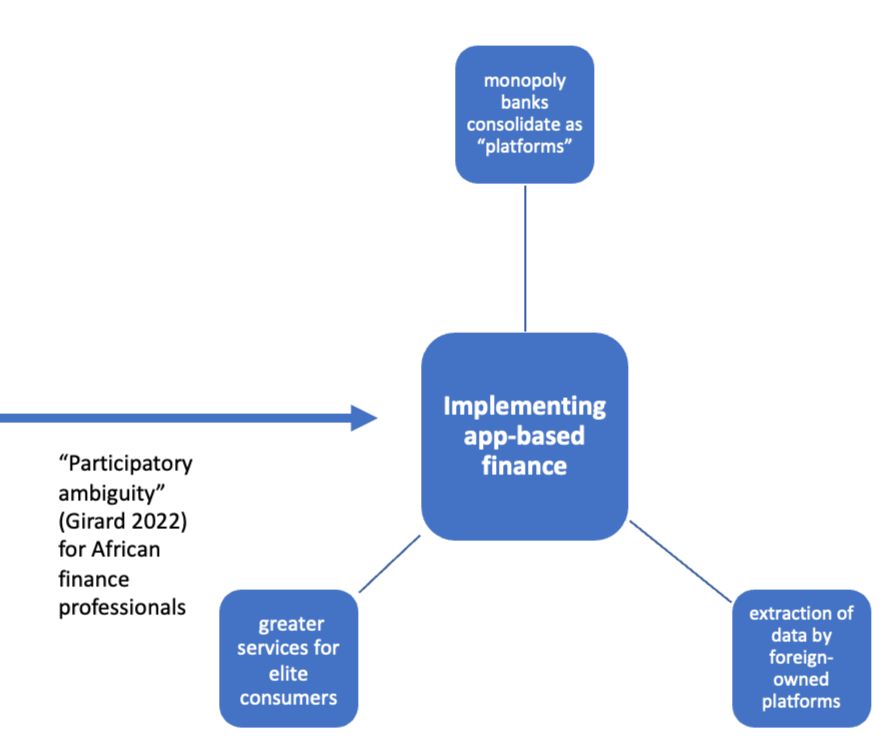 Figure showing how app-based finance works in practice (through monopolization, class stratification and data extraction).