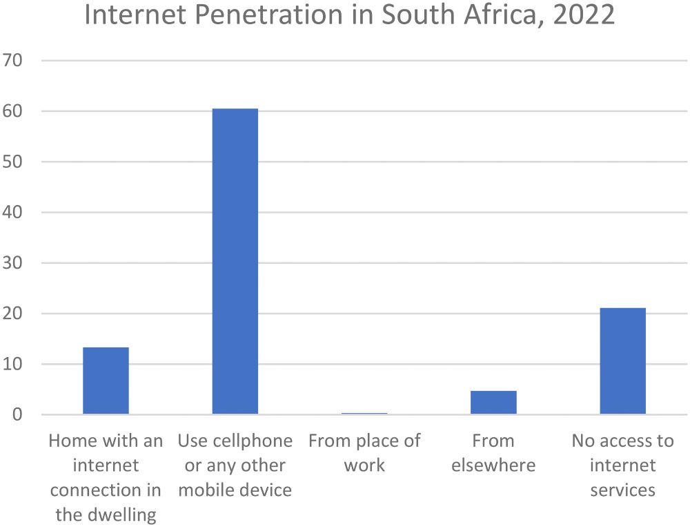 Chart showing that less than 15% of individuals have a home internet connection, while 60& of have mobile data. 