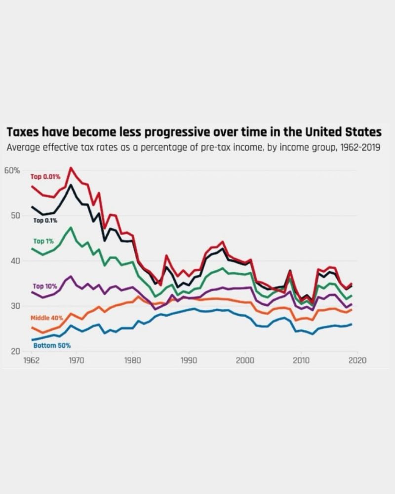 graph shows: taxes have become less progressive overtime in the United States (Average effective tax rates as a percentage of pre-tax income by income group, 1962 to 2019) the graph shows that tax rates for the bottom income groups have pretty much stayed the same while tax rates for the wealthy have drastically dropped