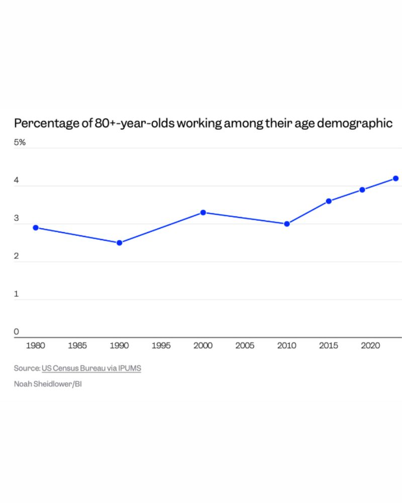 Graph shows percentage of 80+ year olds working among their age demographic has increased from 1990 to 2020 source US census Bureau via IPUMS Noah Sheidlower Business Insider