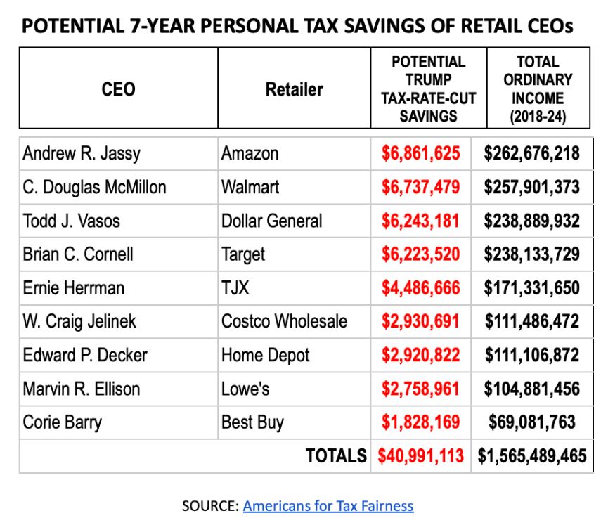  TRUMP TAX-RATE CUT SAVINGS TOTAL ORDINARY INCOME (2018-24) Executive Corporation Summary Compensation Table $40,991,113 $1,565,489,465 Andrew R. Jassy Amazon $6,861,625 $262,676,218C. Douglas McMillon Walmart $6,737,479 $257,901,373 Todd J. Vasos Dollar General $6,243,181 $238,889,932 Brian C. Cornell Target $6,223,520 $238,133,729 Ernie Herrman TJX $4,486,666 $171,331,650W. Craig Jelinek Costco Wholesale $2,930,691 $111,486,472 Edward P. Decker Home Depot $2,920,822 $111,106,872 Marvin R. Ellison Lowe's $2,758,961 $104,881,456 Corie Barry Best Buy $1,828,169 $69,081,763 