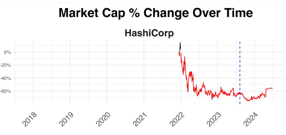 HashiCorp market cap declining over time