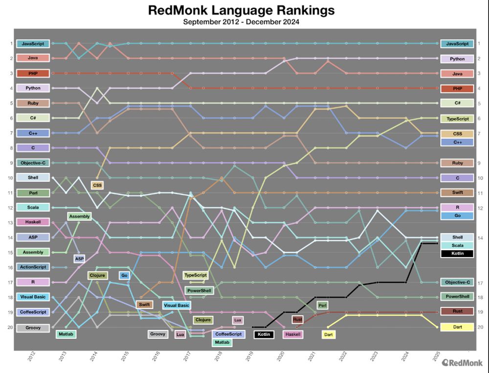 A line chart titled "RedMonk Language Rankings: September 2012 – December 2024" shows the top 20 programming languages over time based on a combination of GitHub and Stack Overflow data. The x-axis represents time in half-year increments from 2012 to 2024, and the y-axis represents rank, with 1 at the top and 20 at the bottom. Each language is represented by a uniquely colored and labeled line, with the final rankings labeled on the right. A dark background with horizontal grid lines enhances readability. The chart is branded with the RedMonk logo in the bottom right corner.