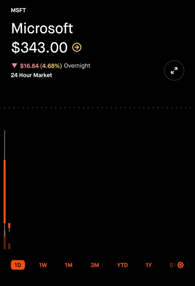 Microsoft stock chart with a vertical red line indicating extreme financial loss.
