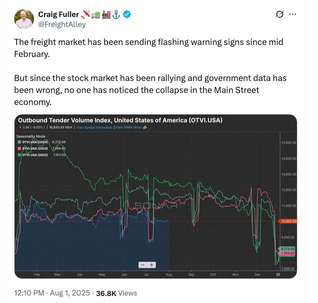 Craig Fuller 🛩🚛🚂⚓️
@FreightAlley
The freight market has been sending flashing warning signs since mid February. 

But since the stock market has been rallying and government data has been wrong, no one has noticed the collapse in the Main Street economy