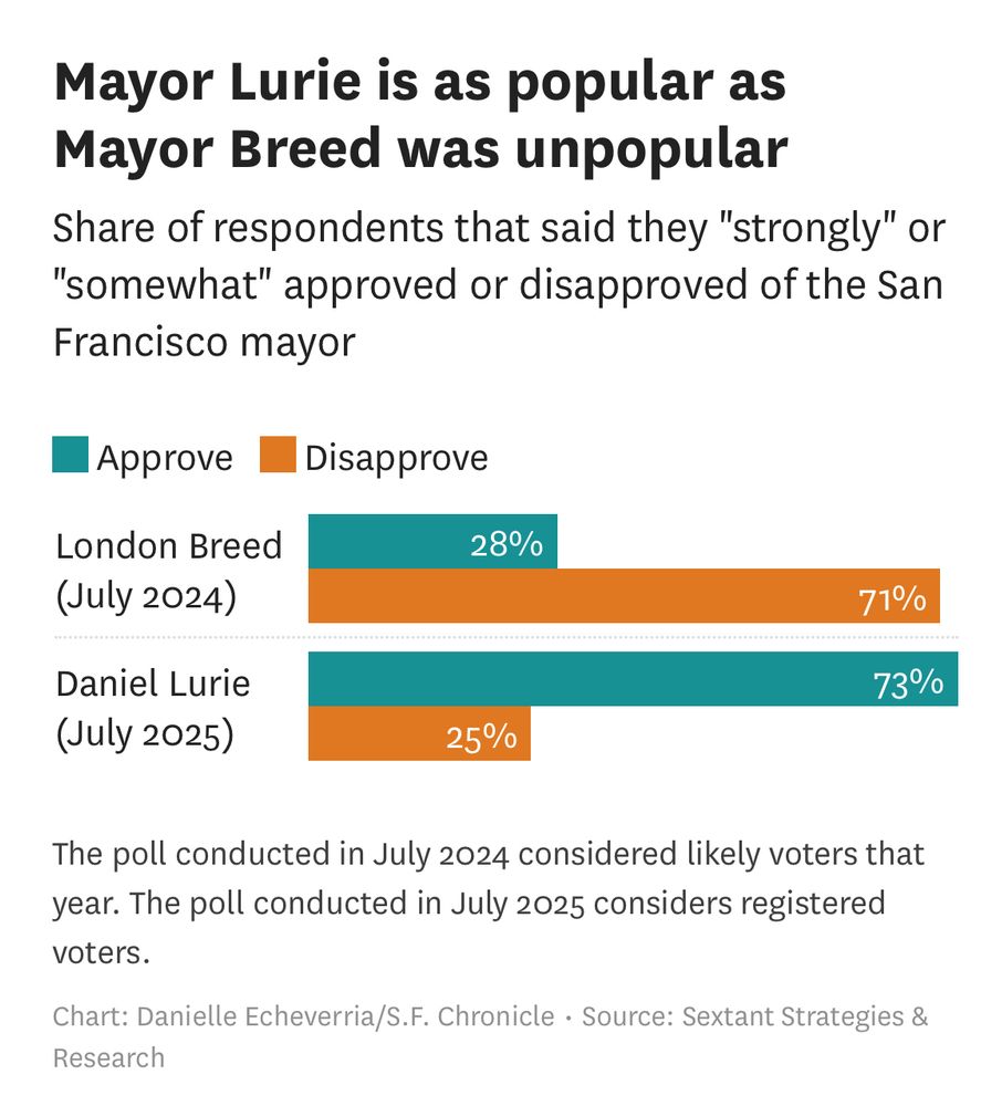 Mayor Lurie is as popular as Mayor Breed was unpopular
Share of respondents that said they "strongly" or
"somewhat" approved or disapproved of the San Francisco mayor
Approve
Disapprove
London Breed
(July 2024)
28%
71%
Daniel Lurie
(July 2025)
73%
25%
The poll conducted in July 2024 considered likely voters that year. The poll conducted in July 2025 considers registered voters.
Chart: Danielle Echeverria/S.F. Chronicle • Source: Sextant Strategies &
Research