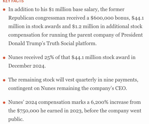 In addition to his $1 million base salary, the former Republican congressman received a $600,000 bonus, $44.1 million in stock awards and $1.2 million in additional stock compensation for running the parent company of President Donald Trump’s Truth Social platform.

Nunes received 25% of that $44.1 million stock award in December 2024.

The remaining stock will vest quarterly in nine payments, contingent on Nunes remaining the company’s CEO.

Nunes’ 2024 compensation marks a 6,200% increase from the $750,000 he earned in 2023, before the company went public.