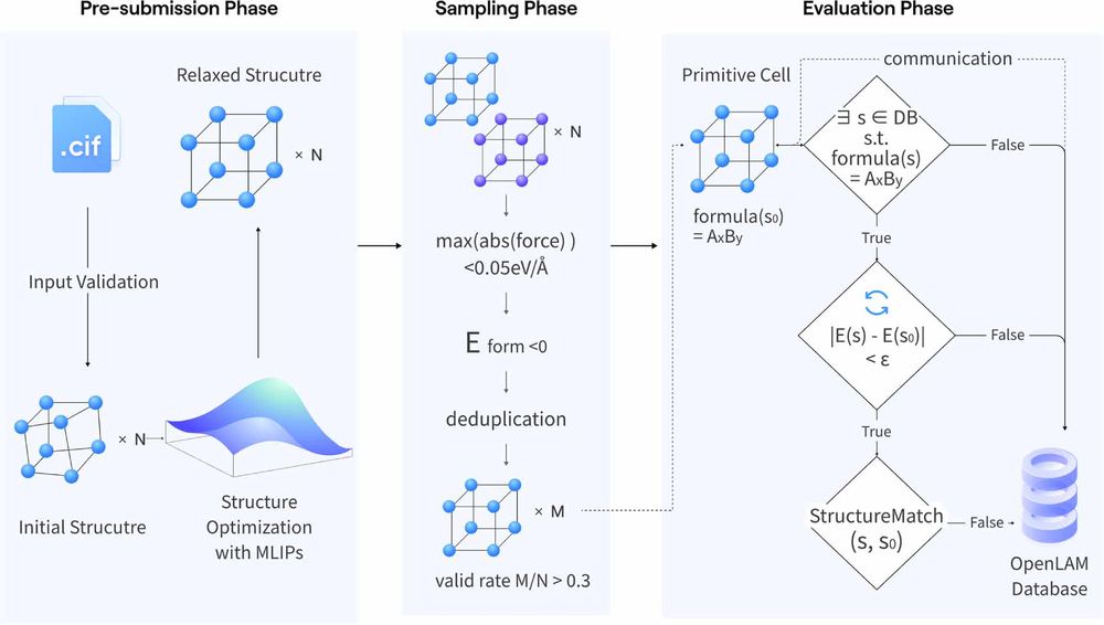 Figure 1 from the article text. The caption reads: Schematic illustration of the three-phase validation and evaluation pipeline for crystal structure submissions in LAM Crystal Philately: pre-submission validation, random sampling quality check, and final evaluation with LAM-based energy calculations. The process includes: (1) an optional pre-submission phase, where original structures can be optimized using LAM to improve submission validity; (2) a sampling phase for quality checking the submissions; and (3) a final evaluation phase, where deduplication, scoring, and database ingestion take place. 