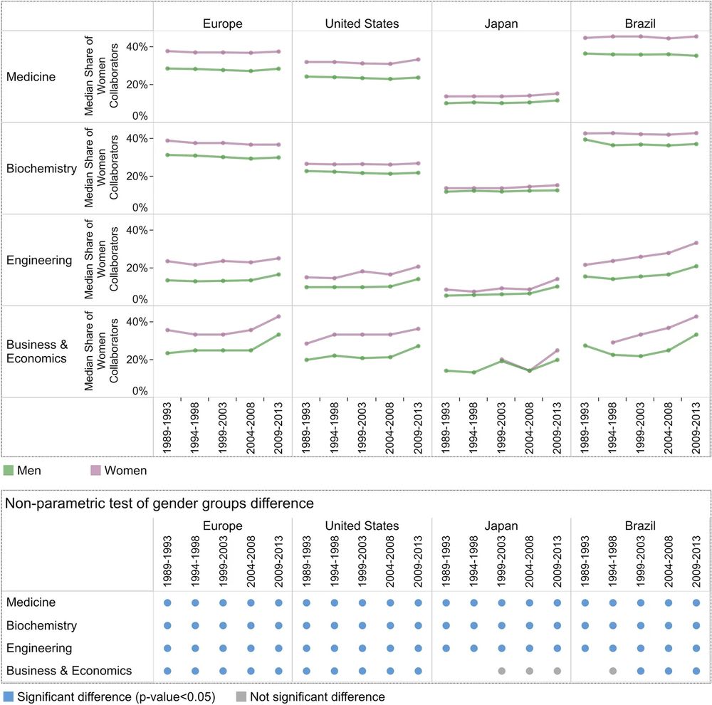 Above panel: Share of women collaborators (median by subgroup). Subjects and regions are ordered from top to bottom and left to right, respectively, according to descending author count. Average values corresponding to fewer than 10 observations have been excluded from the analysis. X-axis displays cohorts by region. Below panel: Significance of Wilcoxon Rank Sum test of difference between the two gender groups in each subject-region-cohort.