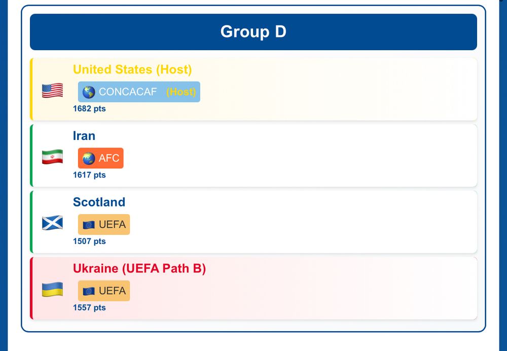 A possible Group D of the upcoming World Cup
USA, Iran, Scotland, Ukraine 