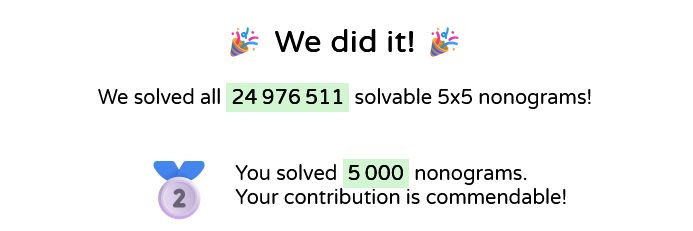Texte de l'image
"We didi it! 
We solved all 24976511 solvable 5x5 nonograms!

You solved 5000 nonograms.
Your contribution is commendable!"
 Avec une médaille en argent affichant un 2.