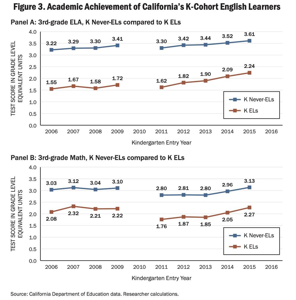 This figure has two panels. The top figure shows changes in grade-3 English Language Arts achievement for the kindergarten cohorts of 2006 to 2016. It shows that achievement gaps have narrowed between students classified as English Learners in kindergarten and students who were not classified as such. A similar pattern appears in the second panel about math achievement, although the gap is smaller and also shrinks less. 