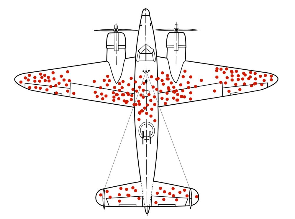 Diagram in which red dots stand for places where surviving planes were shot. This only tells you where planes can get shot and still come back to base. Survivorship bias: your only information is what has survived.