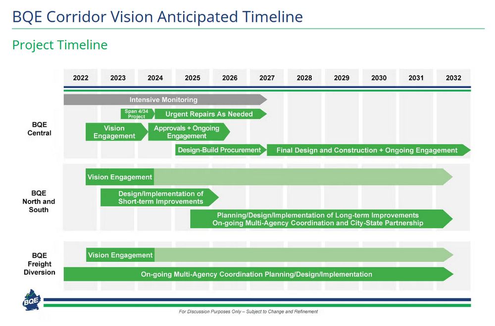 Screenshot of the BQE renovation timeline showing construction stretching into 2032