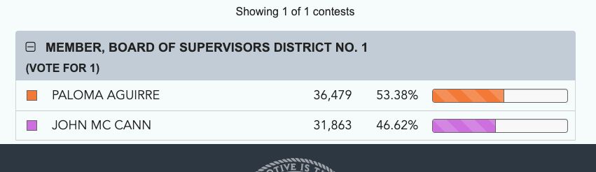 results for the San Diego Board of Supervisors District 1 special election showing Paloma Aguirre at 53% in the unofficial results