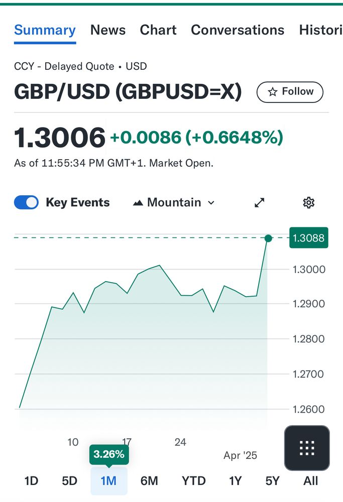 A graph showing how the dollar is starting to (as financial experts put it) shit the bed, as it were. 